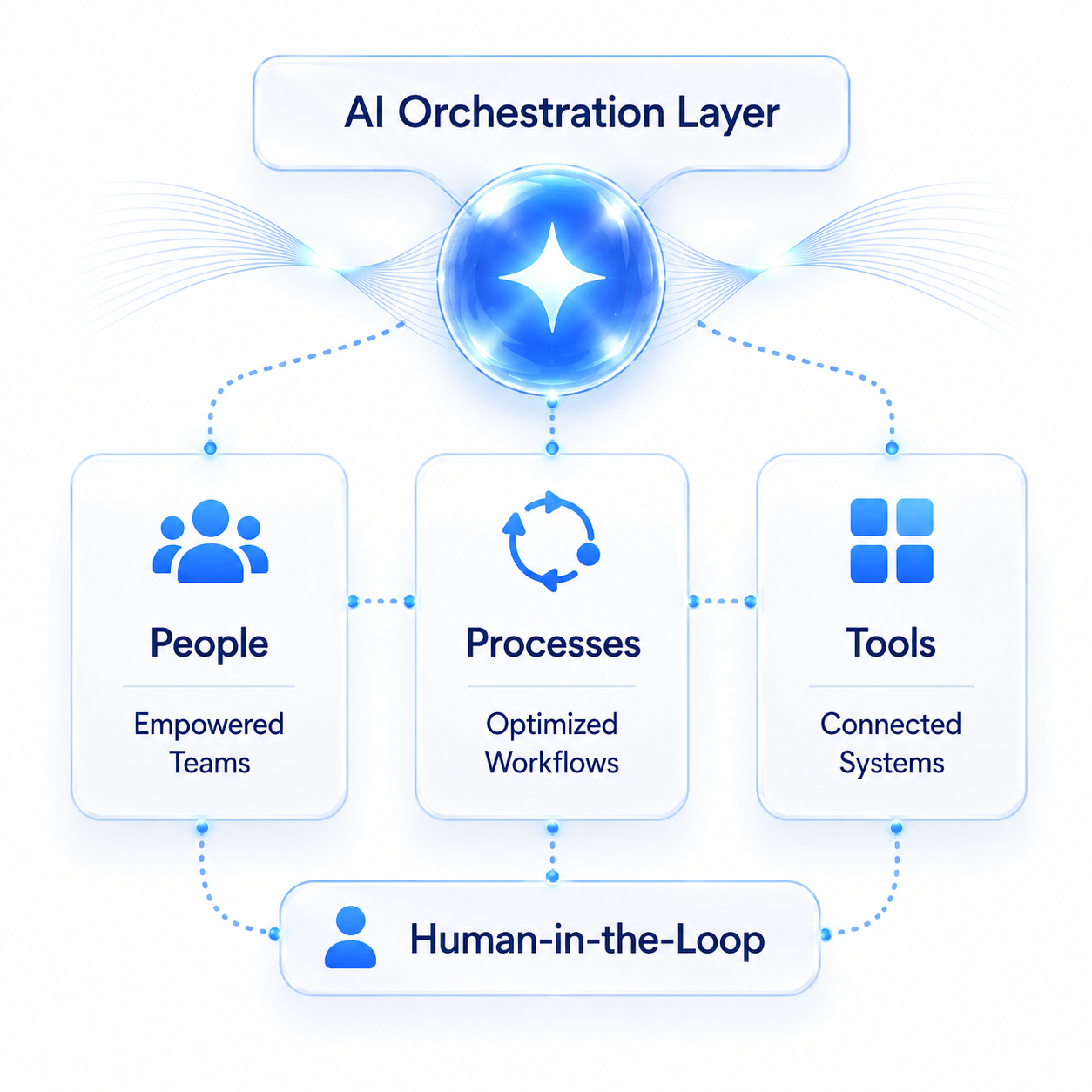 AI orchestration layer connecting people, processes and tools
